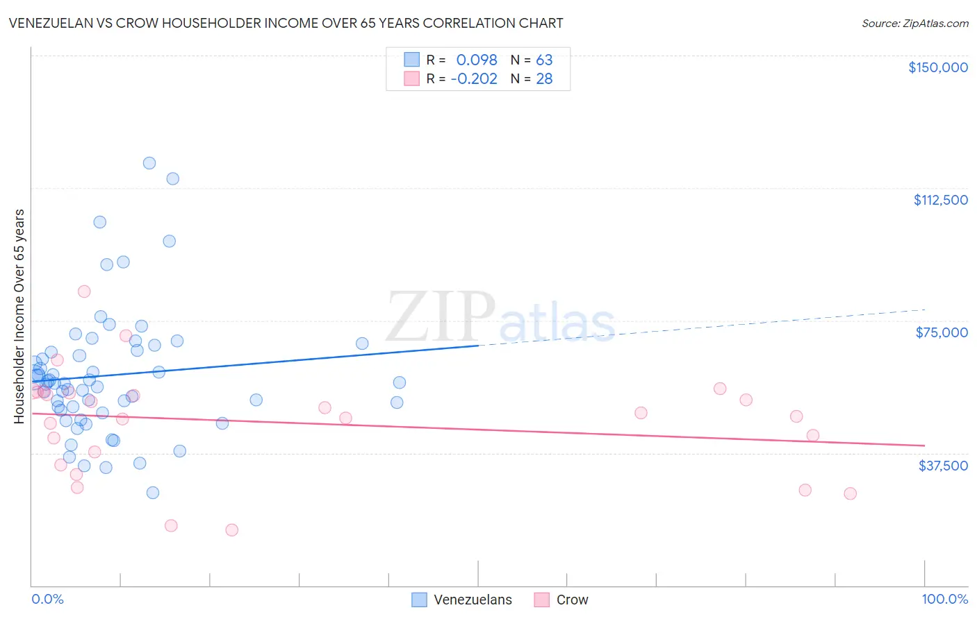 Venezuelan vs Crow Householder Income Over 65 years