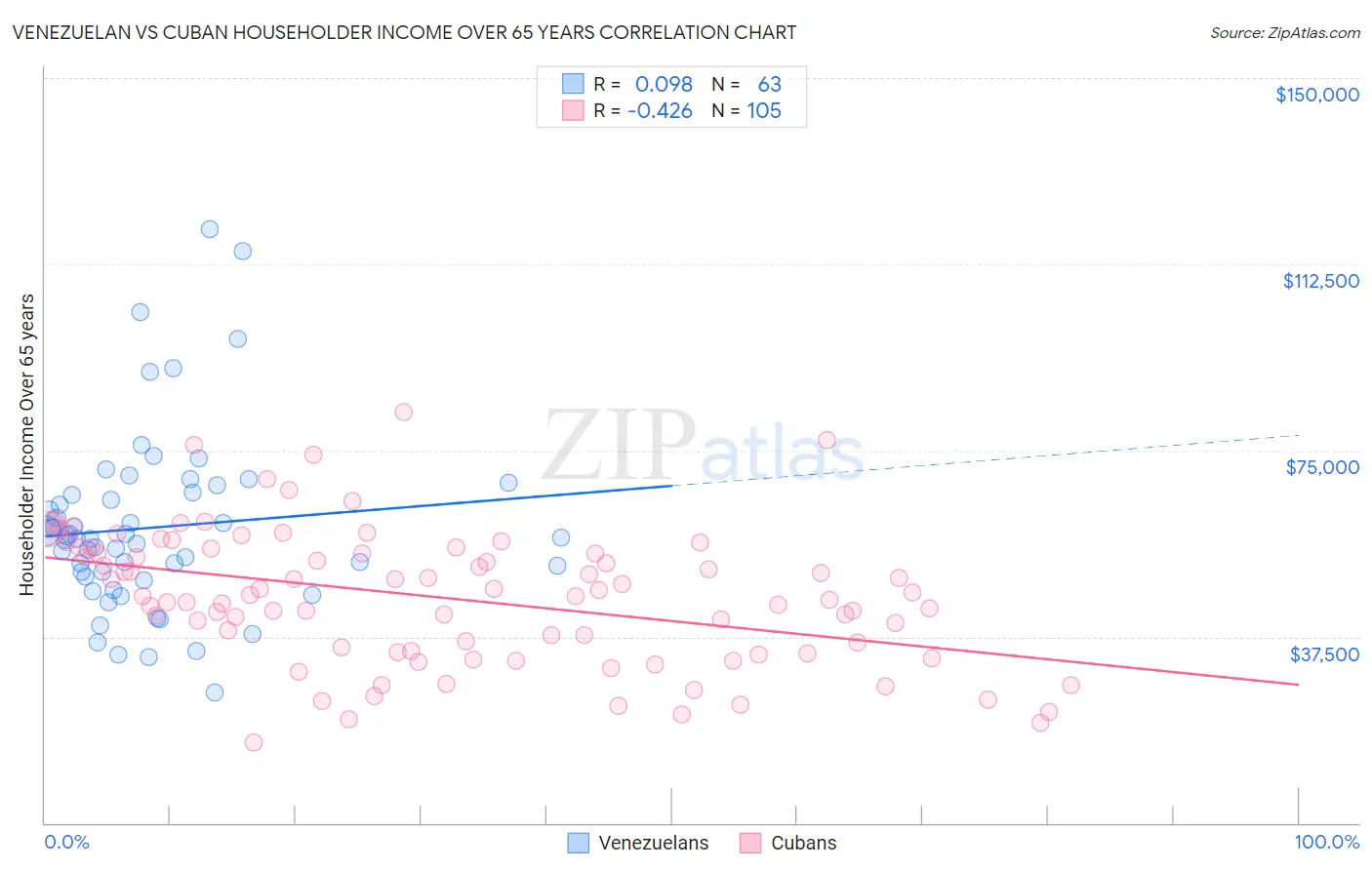 Venezuelan vs Cuban Householder Income Over 65 years