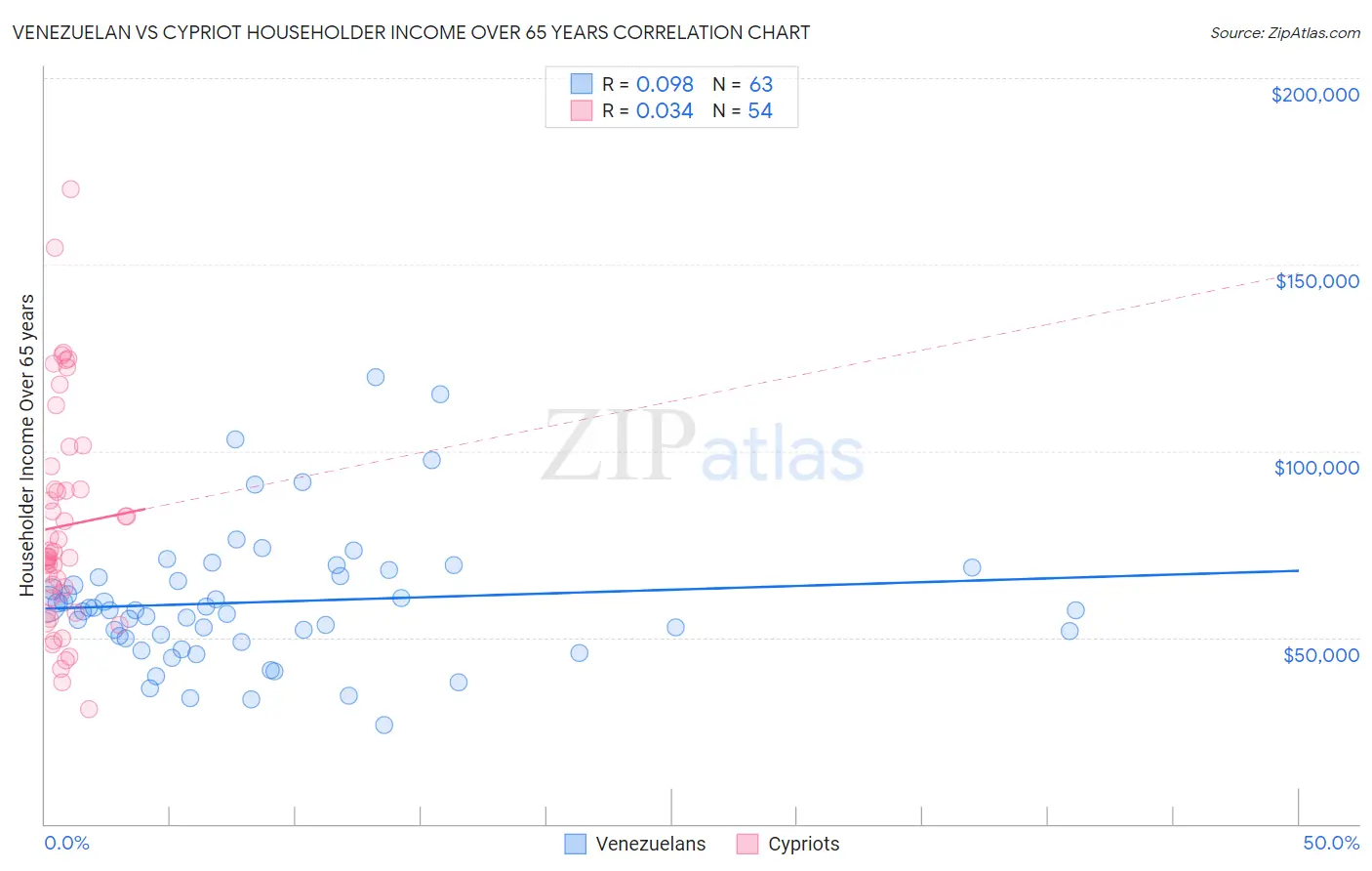 Venezuelan vs Cypriot Householder Income Over 65 years