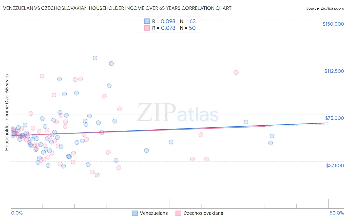 Venezuelan vs Czechoslovakian Householder Income Over 65 years