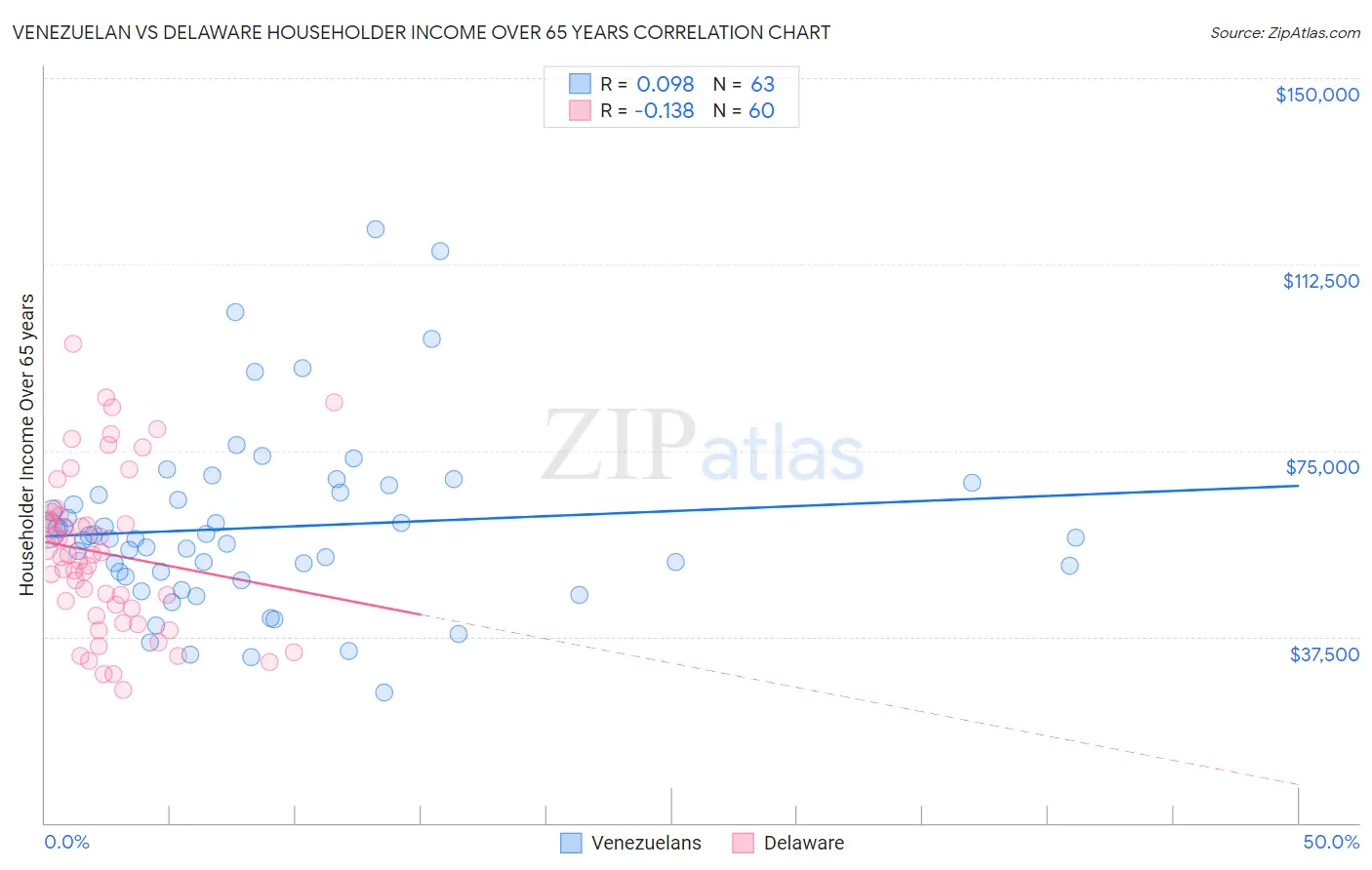 Venezuelan vs Delaware Householder Income Over 65 years