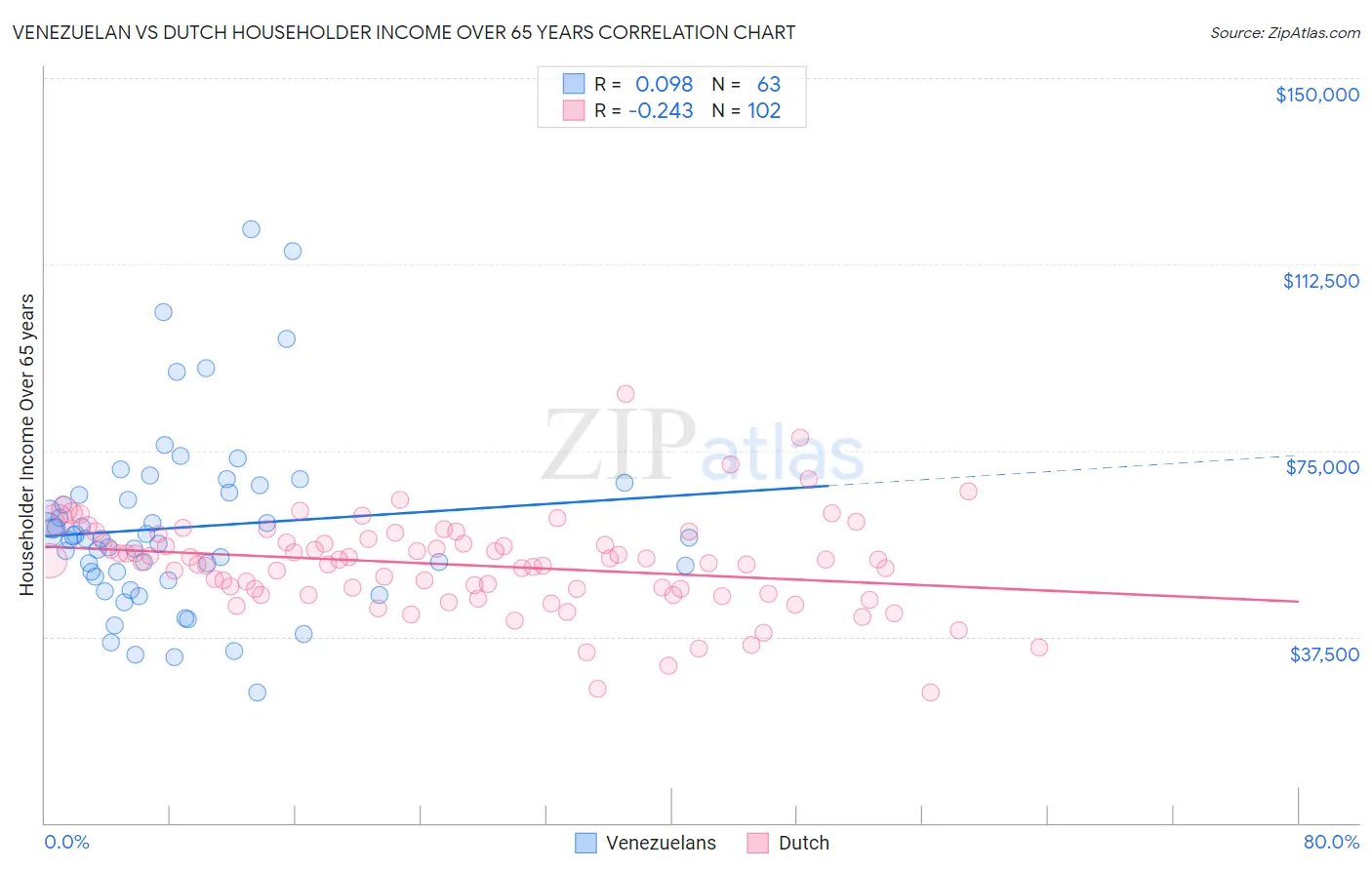 Venezuelan vs Dutch Householder Income Over 65 years