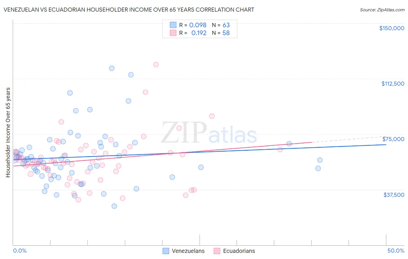Venezuelan vs Ecuadorian Householder Income Over 65 years
