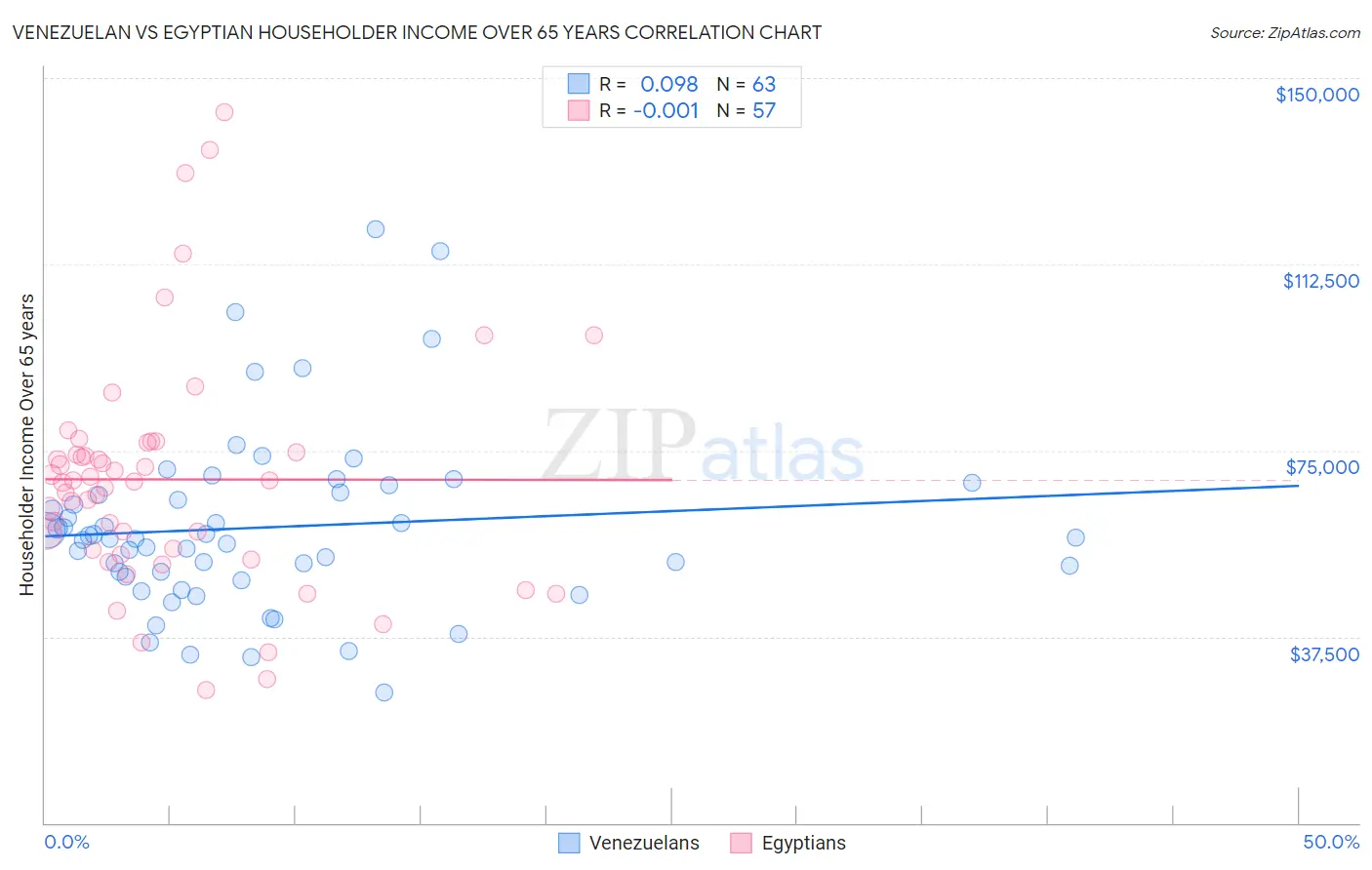 Venezuelan vs Egyptian Householder Income Over 65 years