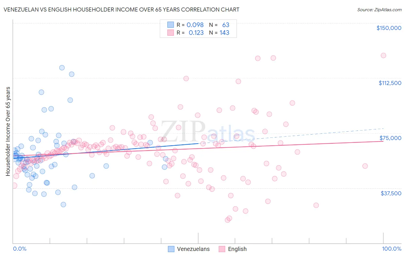 Venezuelan vs English Householder Income Over 65 years