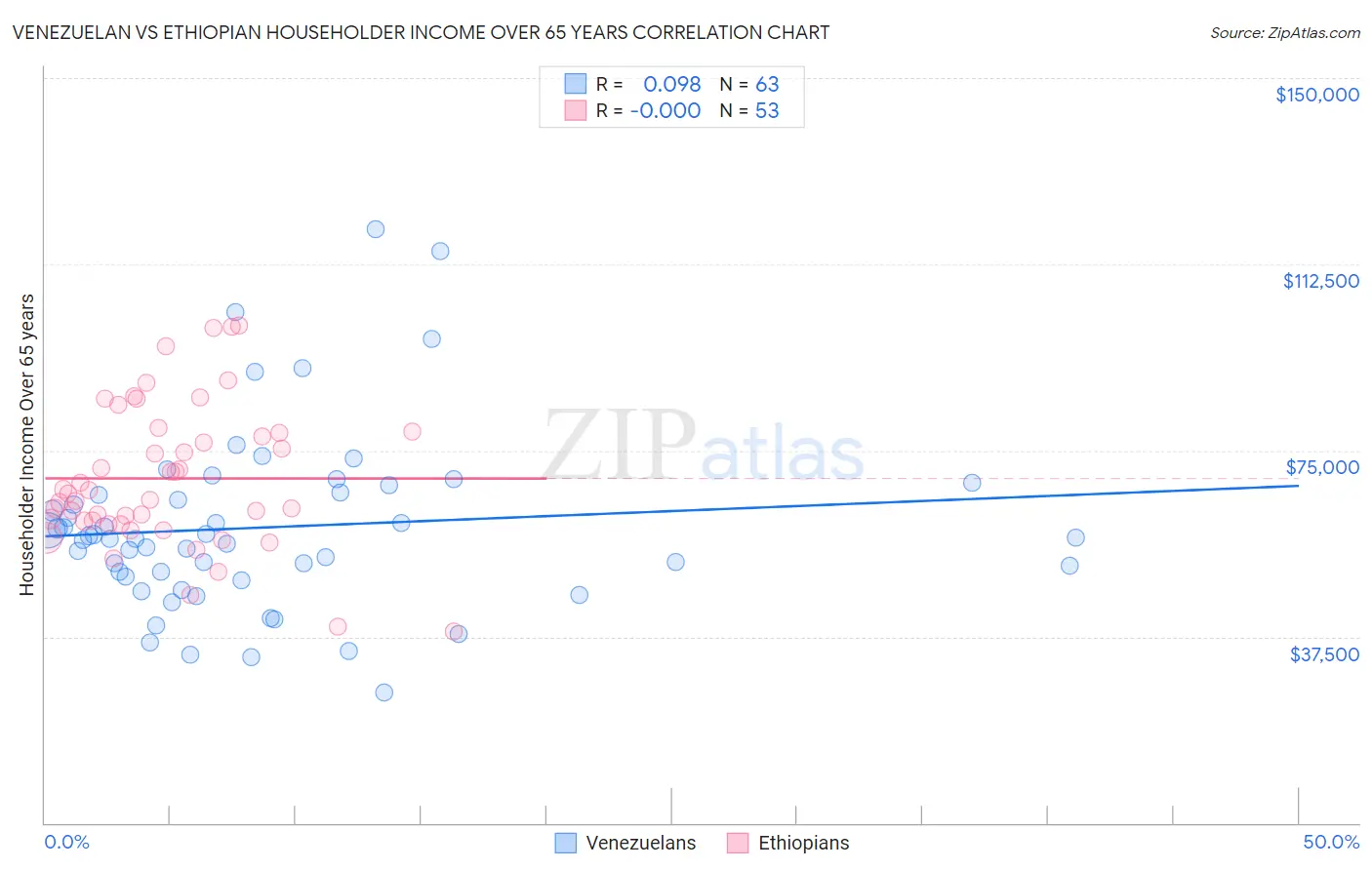 Venezuelan vs Ethiopian Householder Income Over 65 years