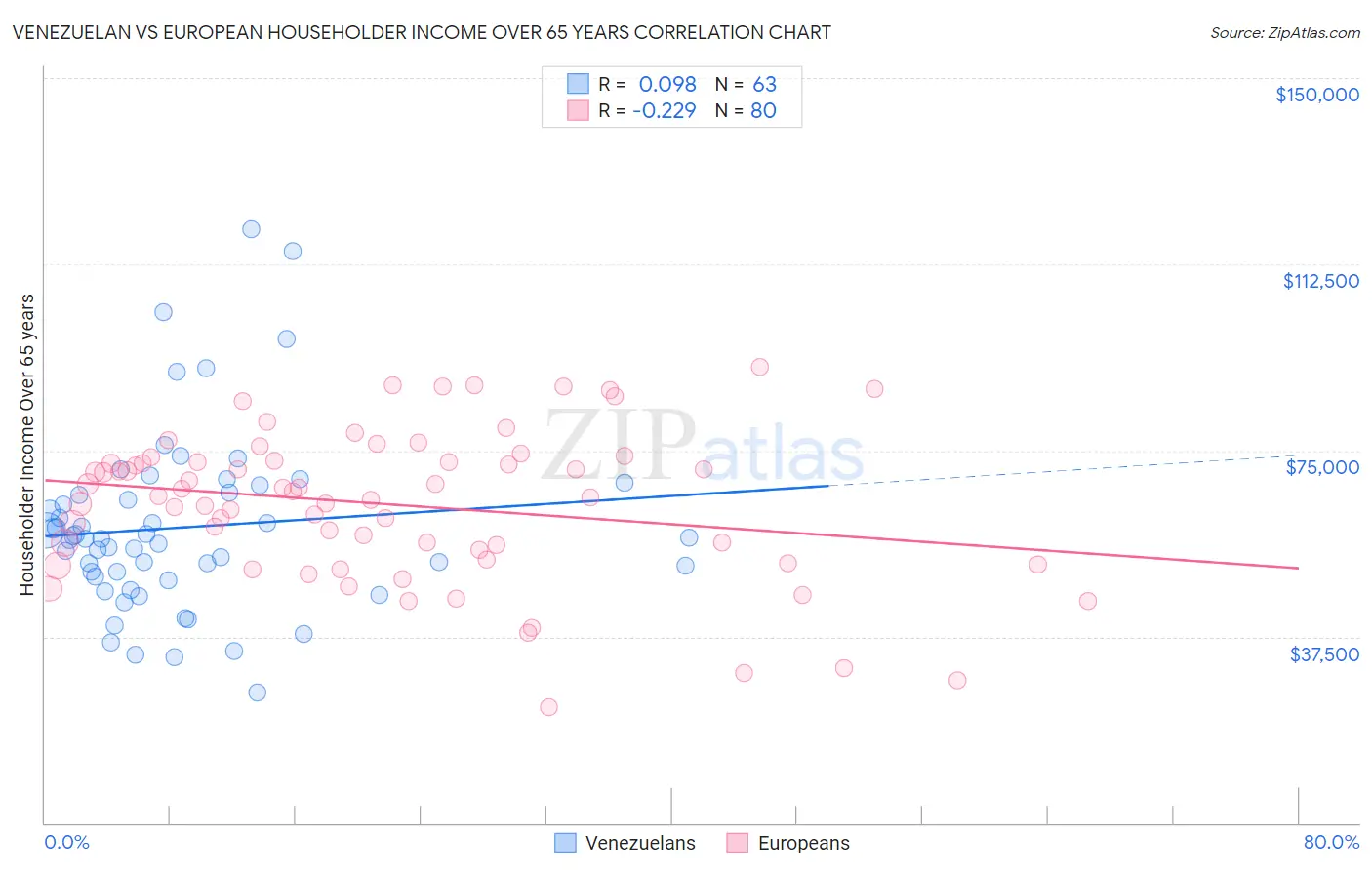 Venezuelan vs European Householder Income Over 65 years