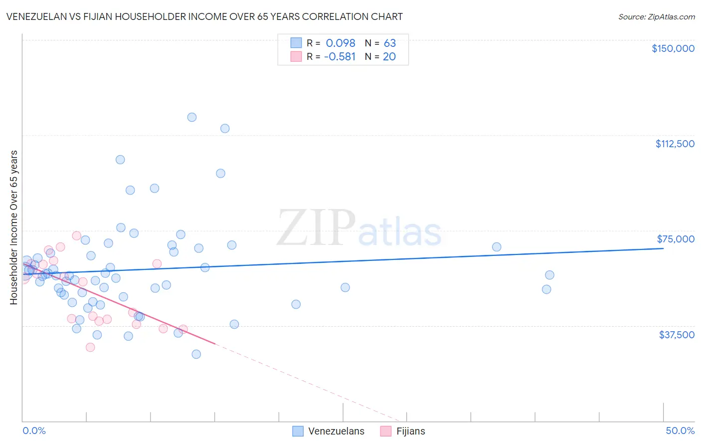 Venezuelan vs Fijian Householder Income Over 65 years