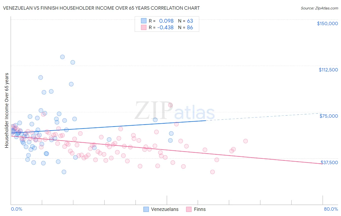 Venezuelan vs Finnish Householder Income Over 65 years