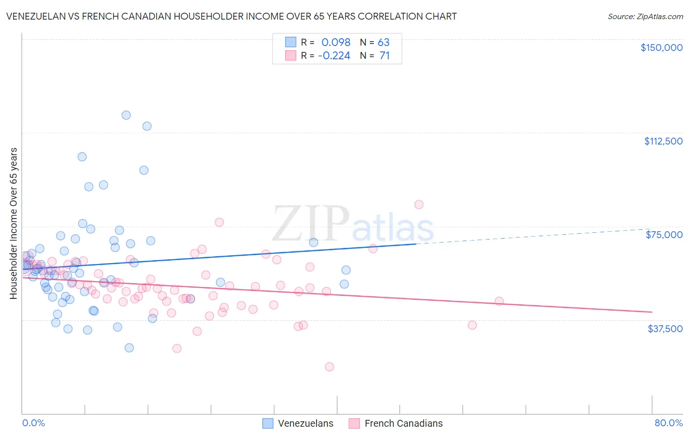 Venezuelan vs French Canadian Householder Income Over 65 years