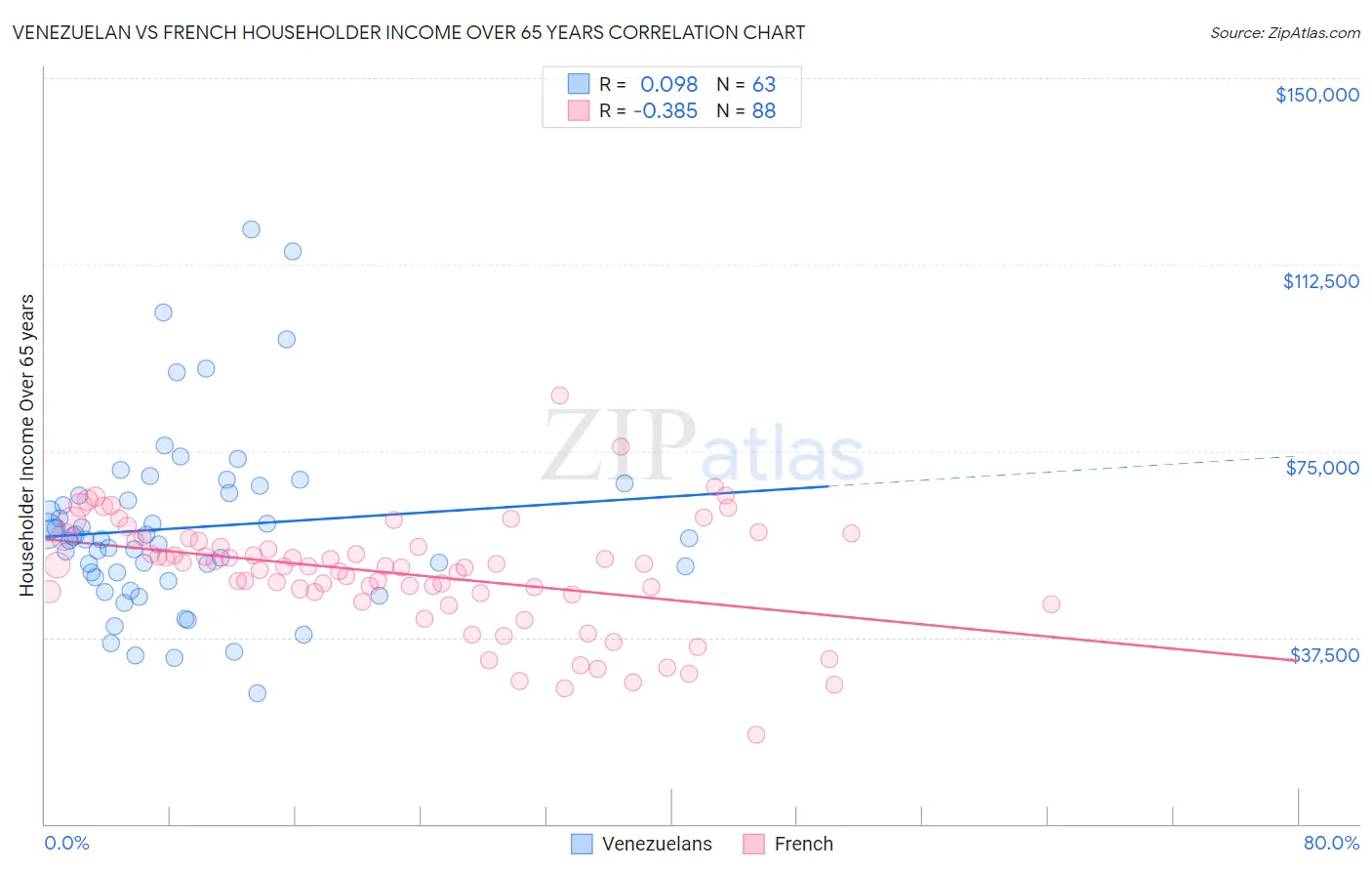 Venezuelan vs French Householder Income Over 65 years