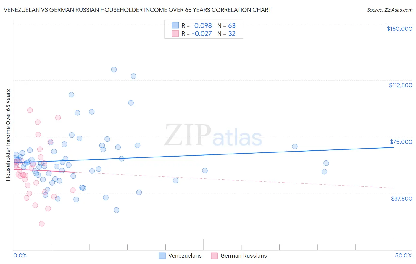 Venezuelan vs German Russian Householder Income Over 65 years