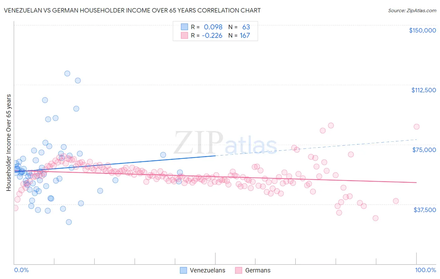 Venezuelan vs German Householder Income Over 65 years