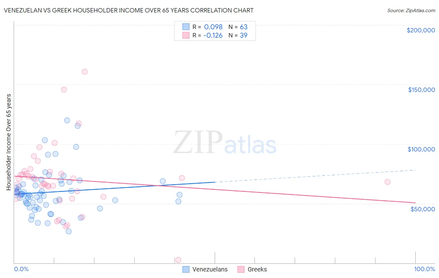 Venezuelan vs Greek Householder Income Over 65 years
