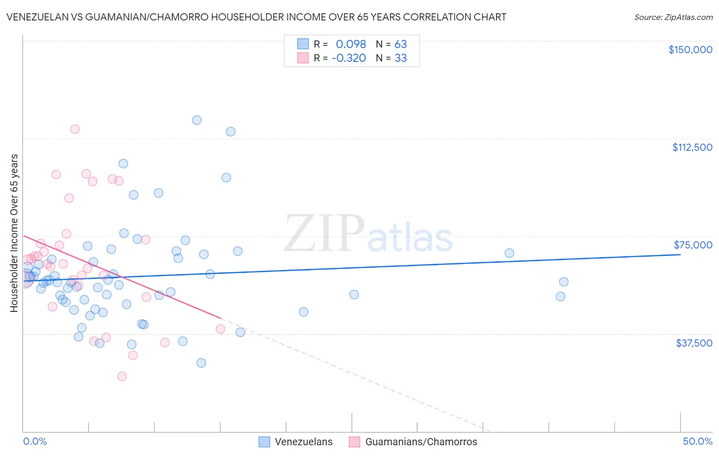 Venezuelan vs Guamanian/Chamorro Householder Income Over 65 years