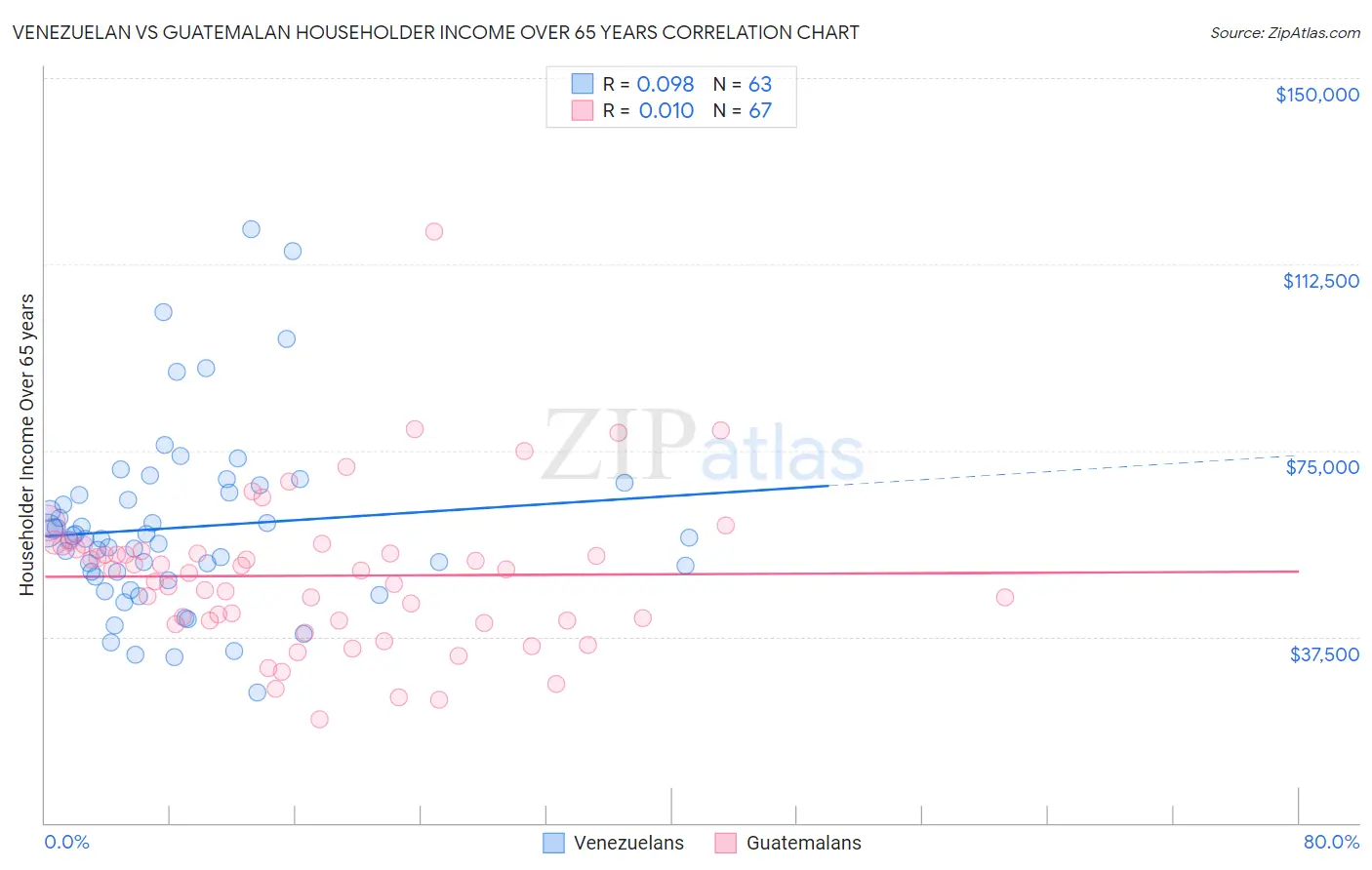 Venezuelan vs Guatemalan Householder Income Over 65 years