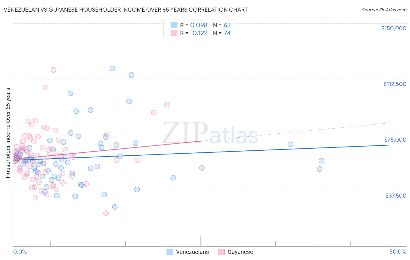 Venezuelan vs Guyanese Householder Income Over 65 years