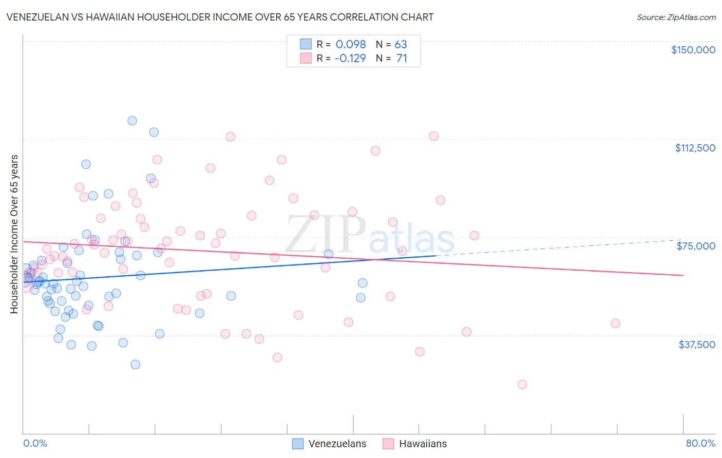 Venezuelan vs Hawaiian Householder Income Over 65 years