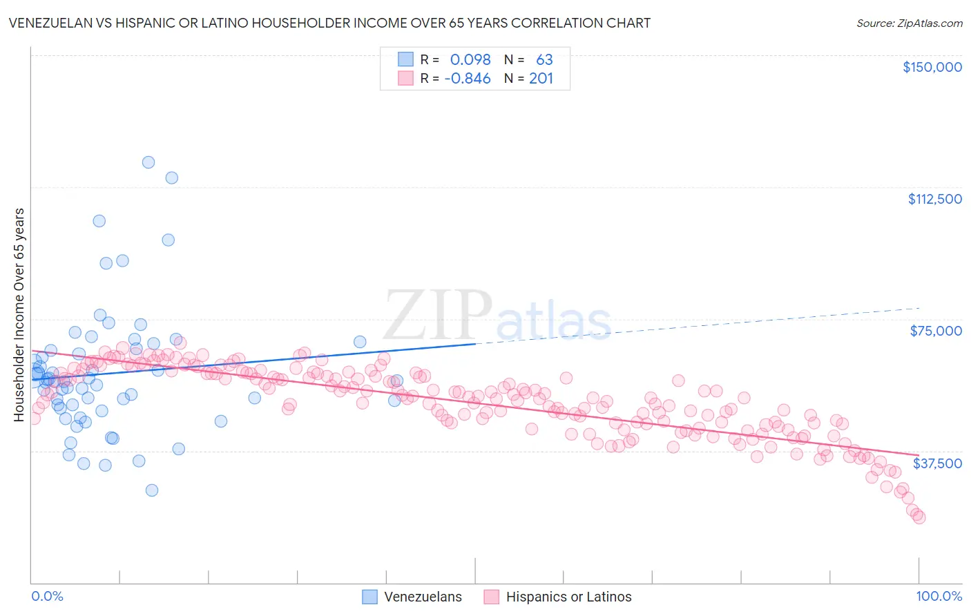 Venezuelan vs Hispanic or Latino Householder Income Over 65 years
