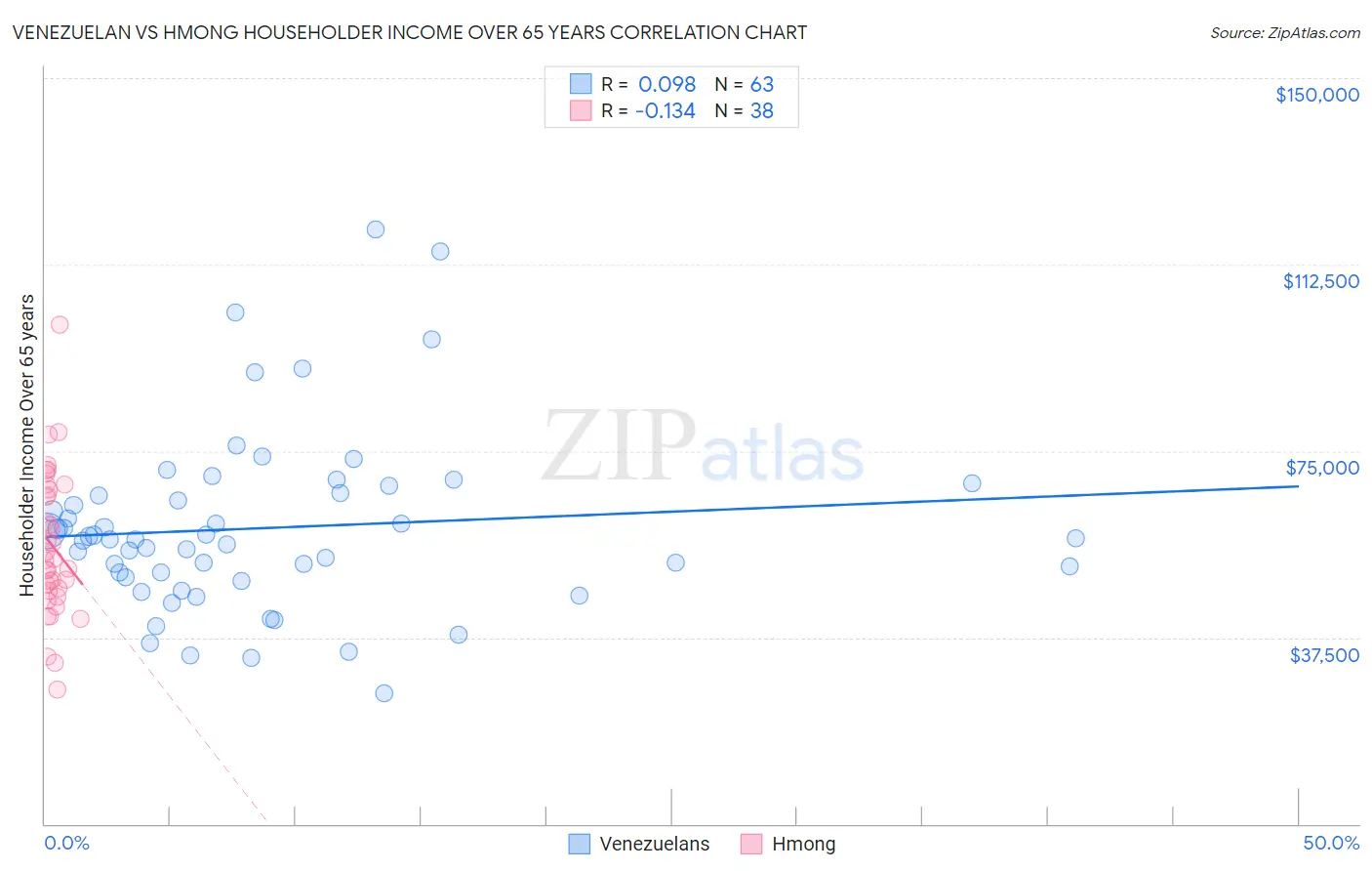 Venezuelan vs Hmong Householder Income Over 65 years