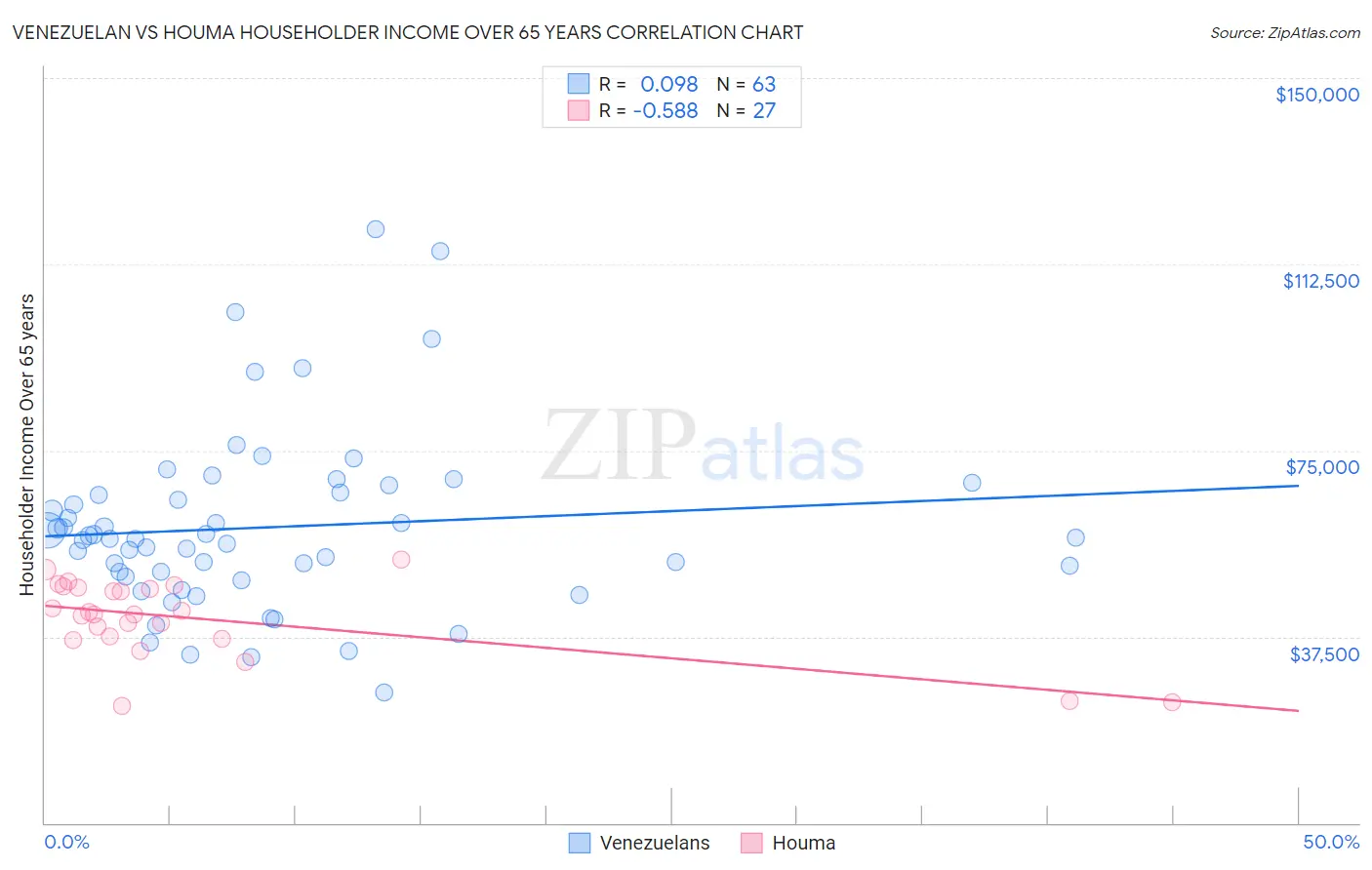 Venezuelan vs Houma Householder Income Over 65 years