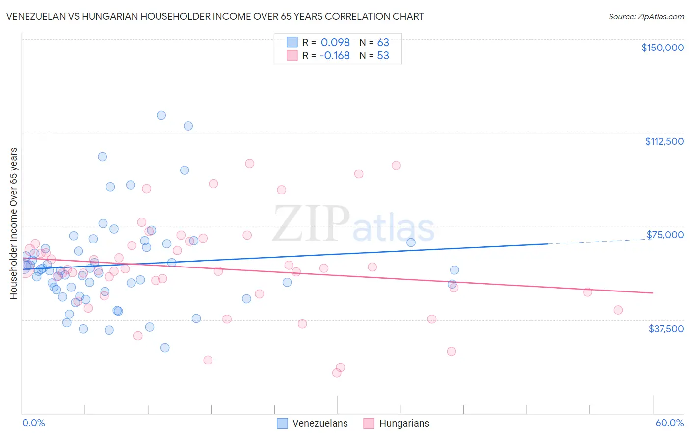 Venezuelan vs Hungarian Householder Income Over 65 years