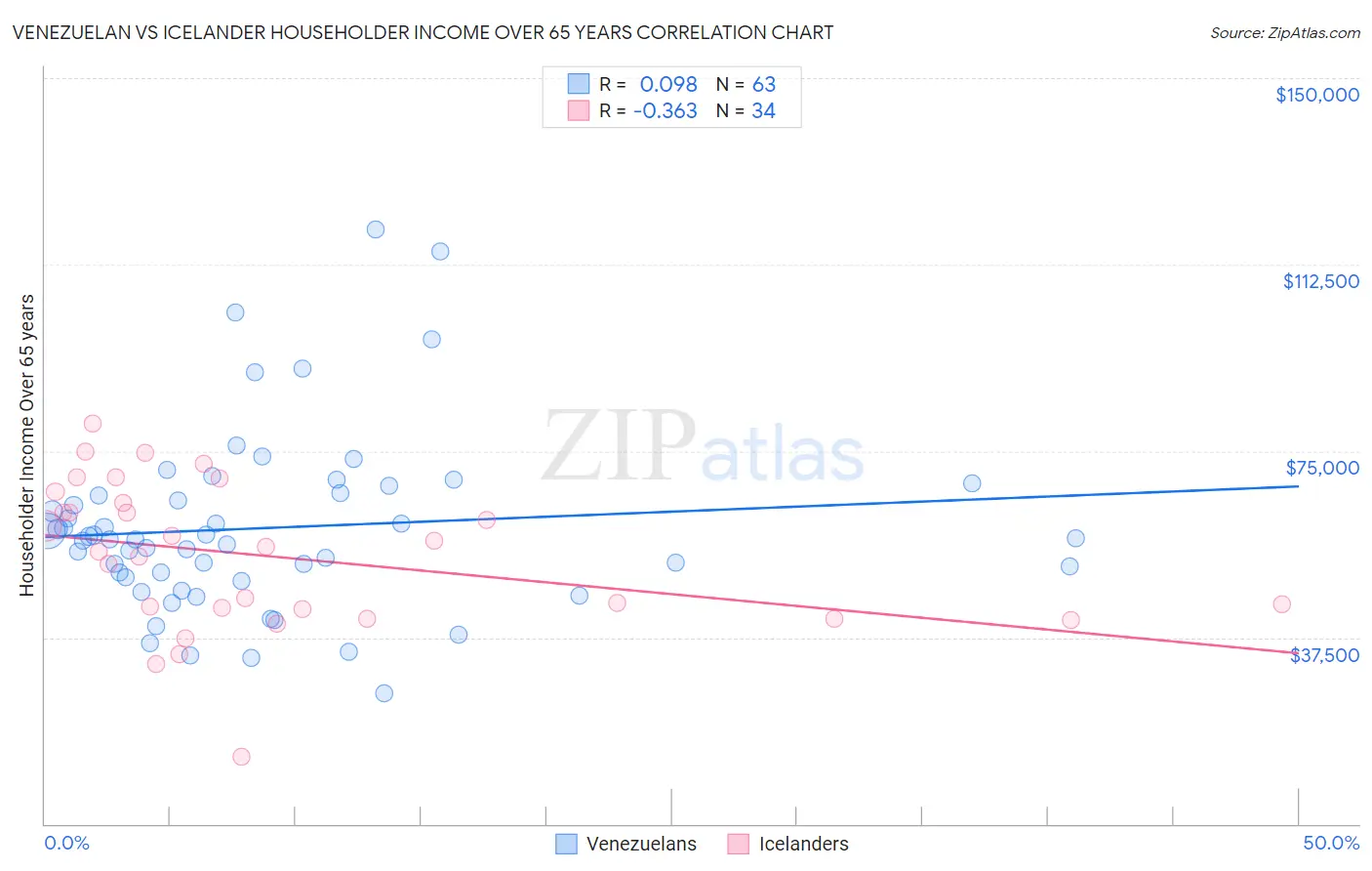 Venezuelan vs Icelander Householder Income Over 65 years