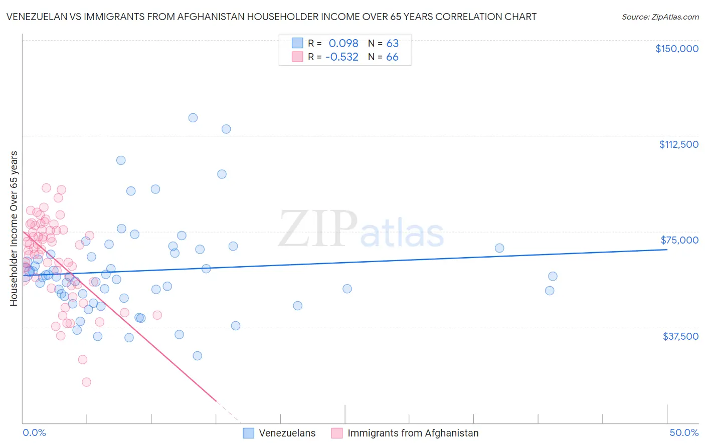 Venezuelan vs Immigrants from Afghanistan Householder Income Over 65 years