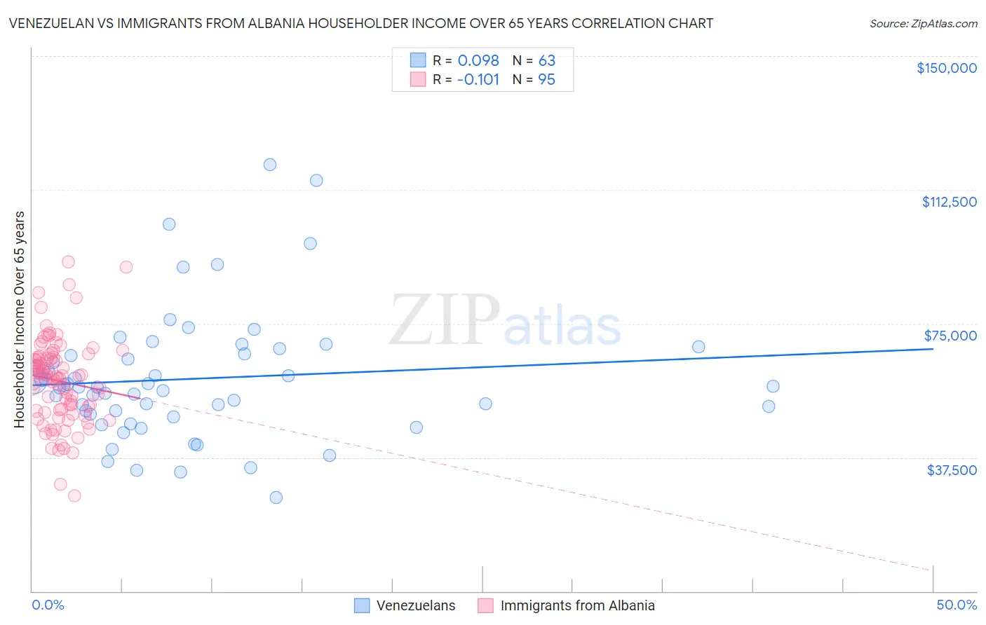 Venezuelan vs Immigrants from Albania Householder Income Over 65 years