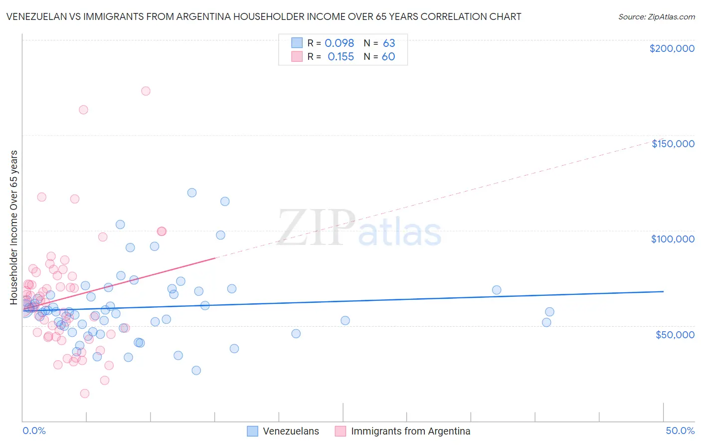 Venezuelan vs Immigrants from Argentina Householder Income Over 65 years