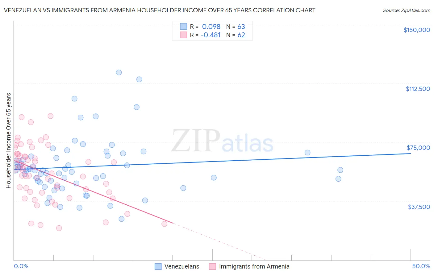 Venezuelan vs Immigrants from Armenia Householder Income Over 65 years