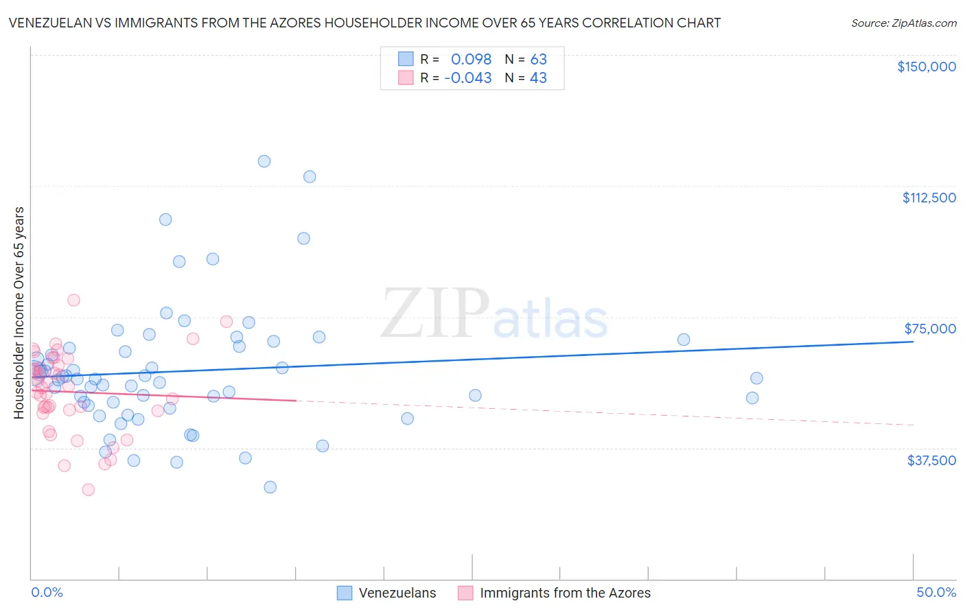 Venezuelan vs Immigrants from the Azores Householder Income Over 65 years