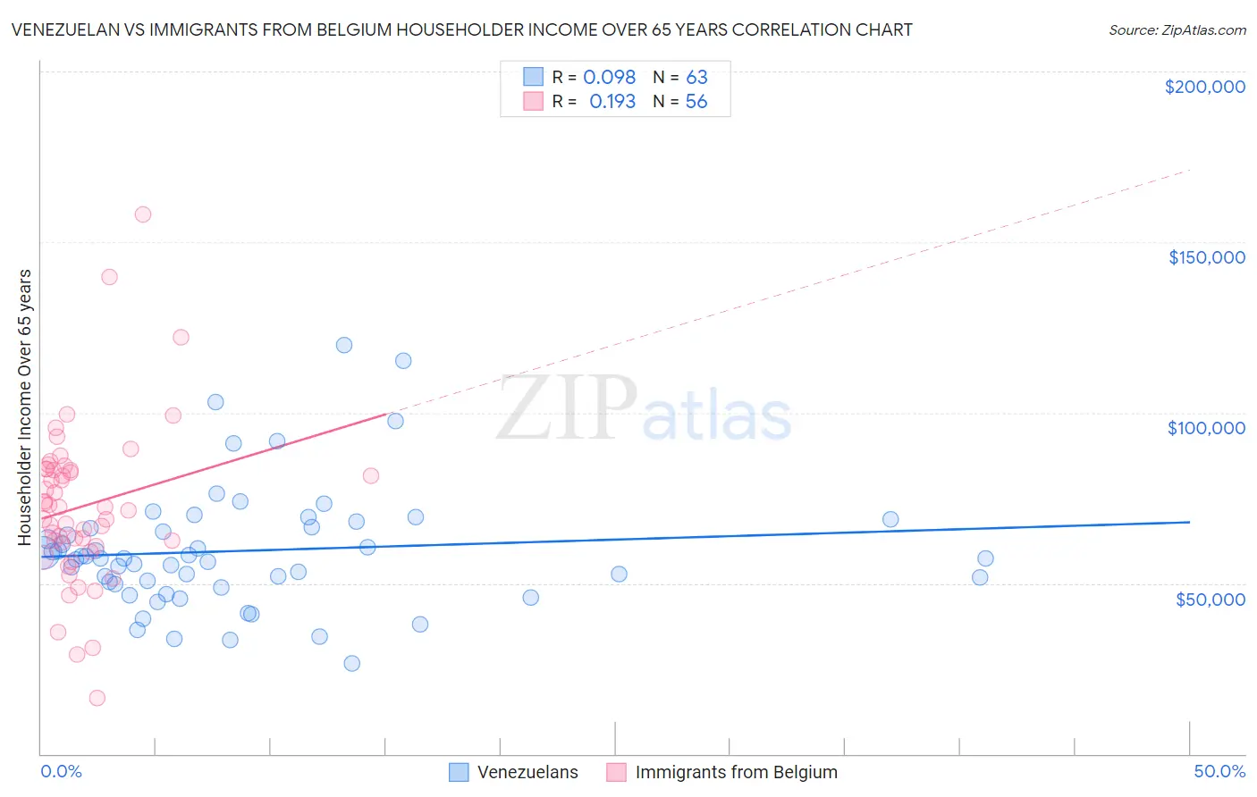 Venezuelan vs Immigrants from Belgium Householder Income Over 65 years