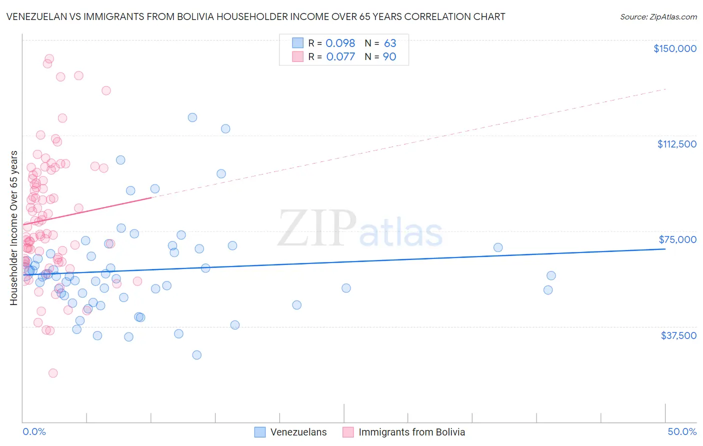 Venezuelan vs Immigrants from Bolivia Householder Income Over 65 years