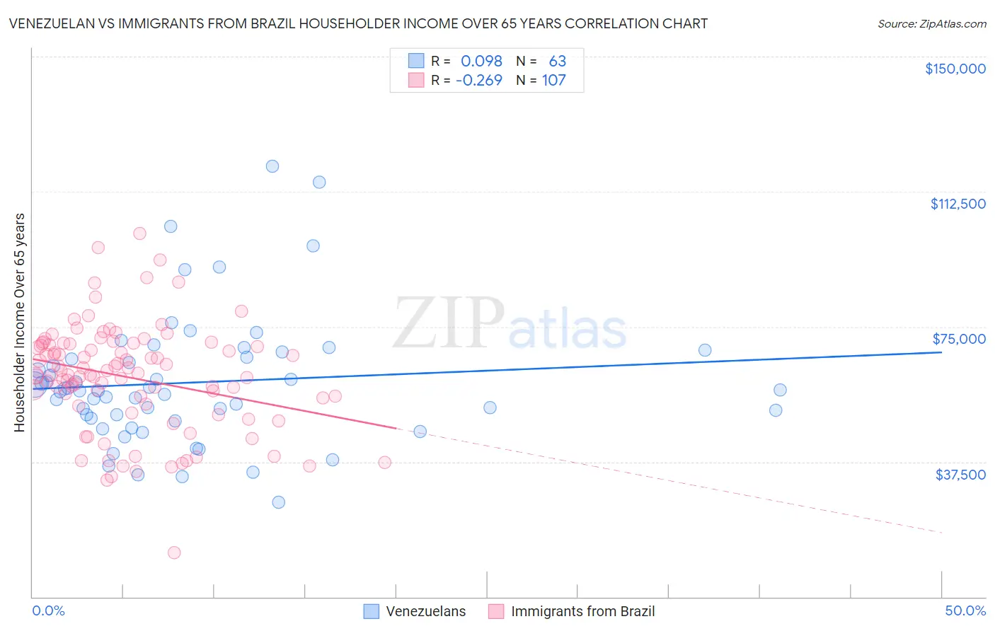 Venezuelan vs Immigrants from Brazil Householder Income Over 65 years