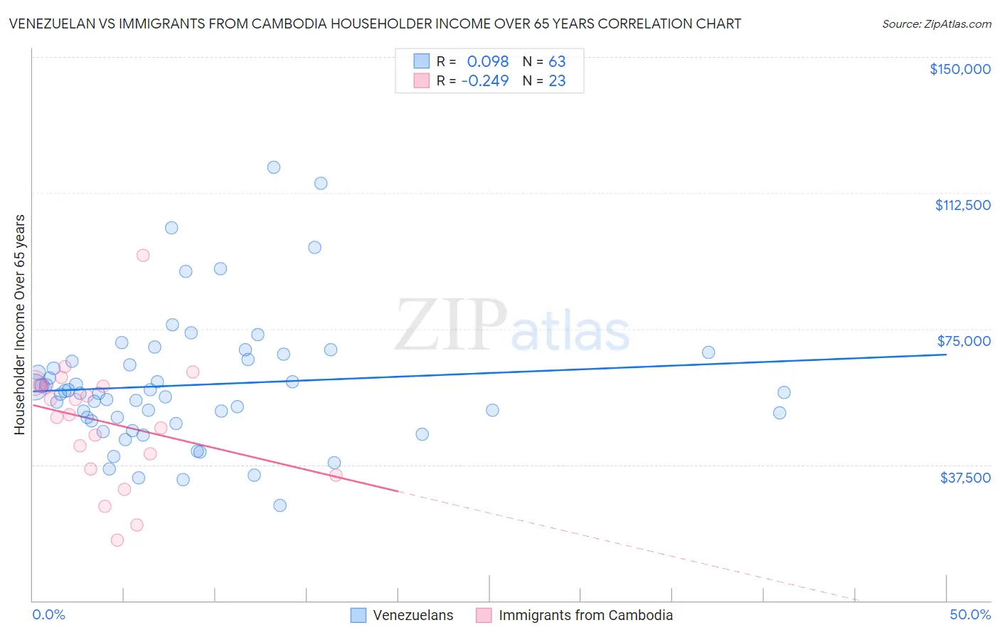 Venezuelan vs Immigrants from Cambodia Householder Income Over 65 years