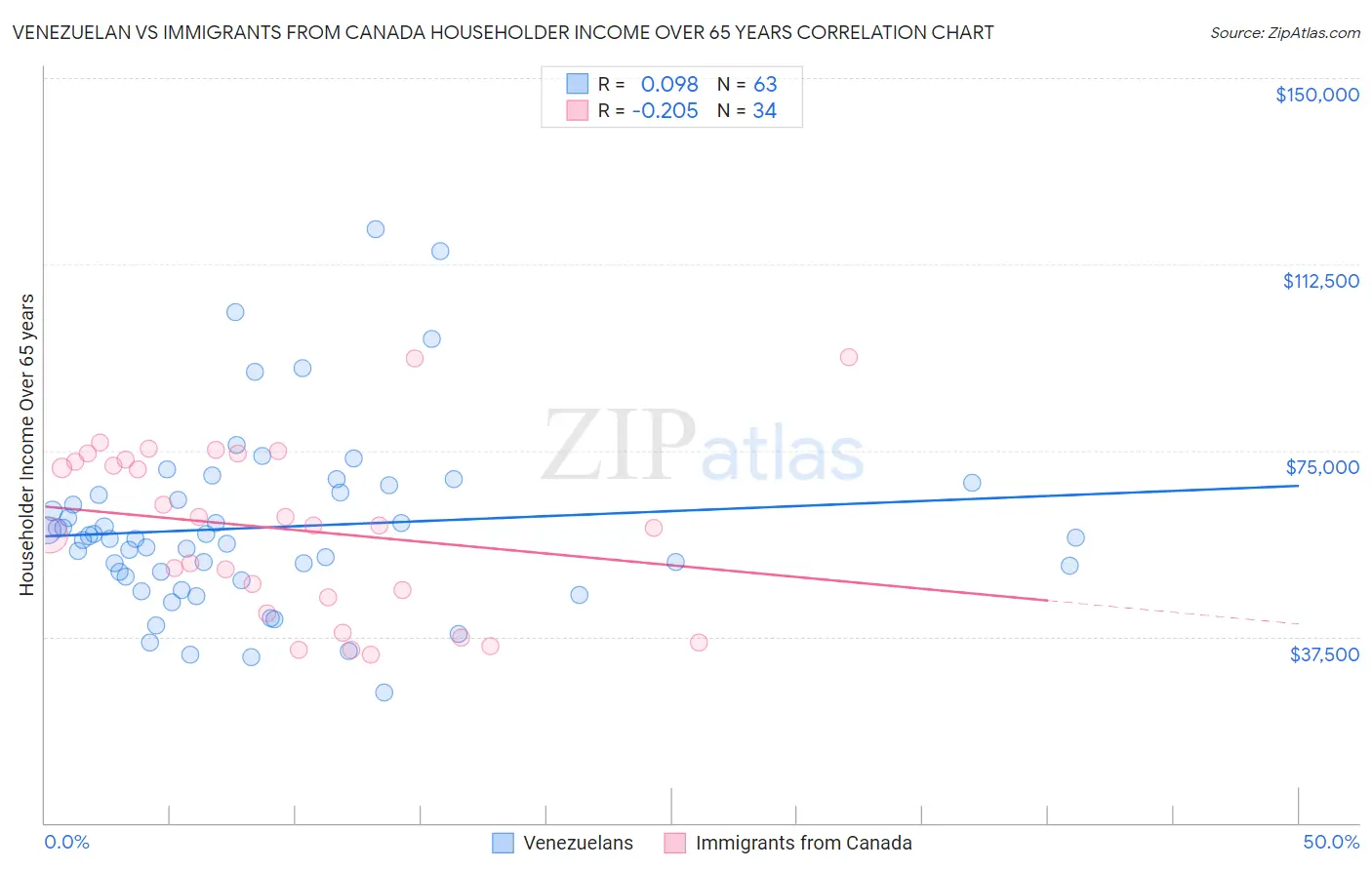 Venezuelan vs Immigrants from Canada Householder Income Over 65 years