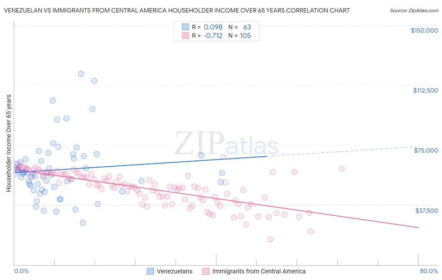 Venezuelan vs Immigrants from Central America Householder Income Over 65 years