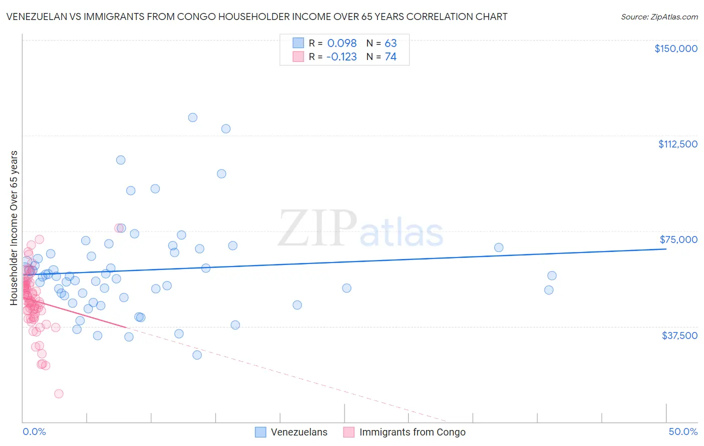 Venezuelan vs Immigrants from Congo Householder Income Over 65 years