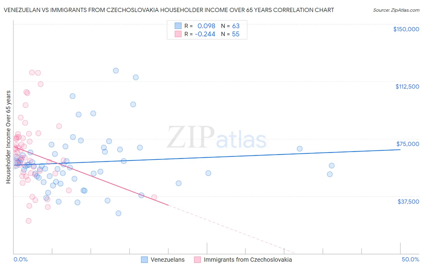 Venezuelan vs Immigrants from Czechoslovakia Householder Income Over 65 years