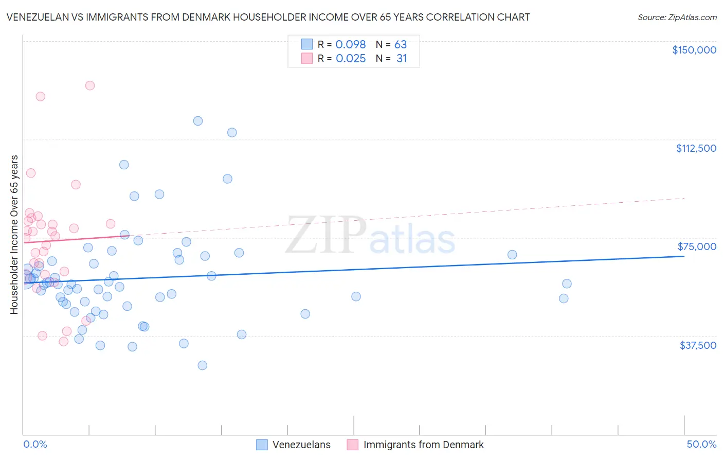 Venezuelan vs Immigrants from Denmark Householder Income Over 65 years