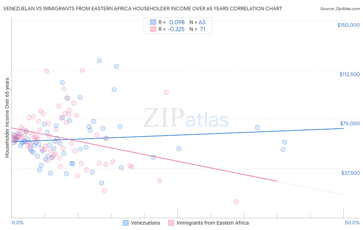 Venezuelan vs Immigrants from Eastern Africa Householder Income Over 65 years