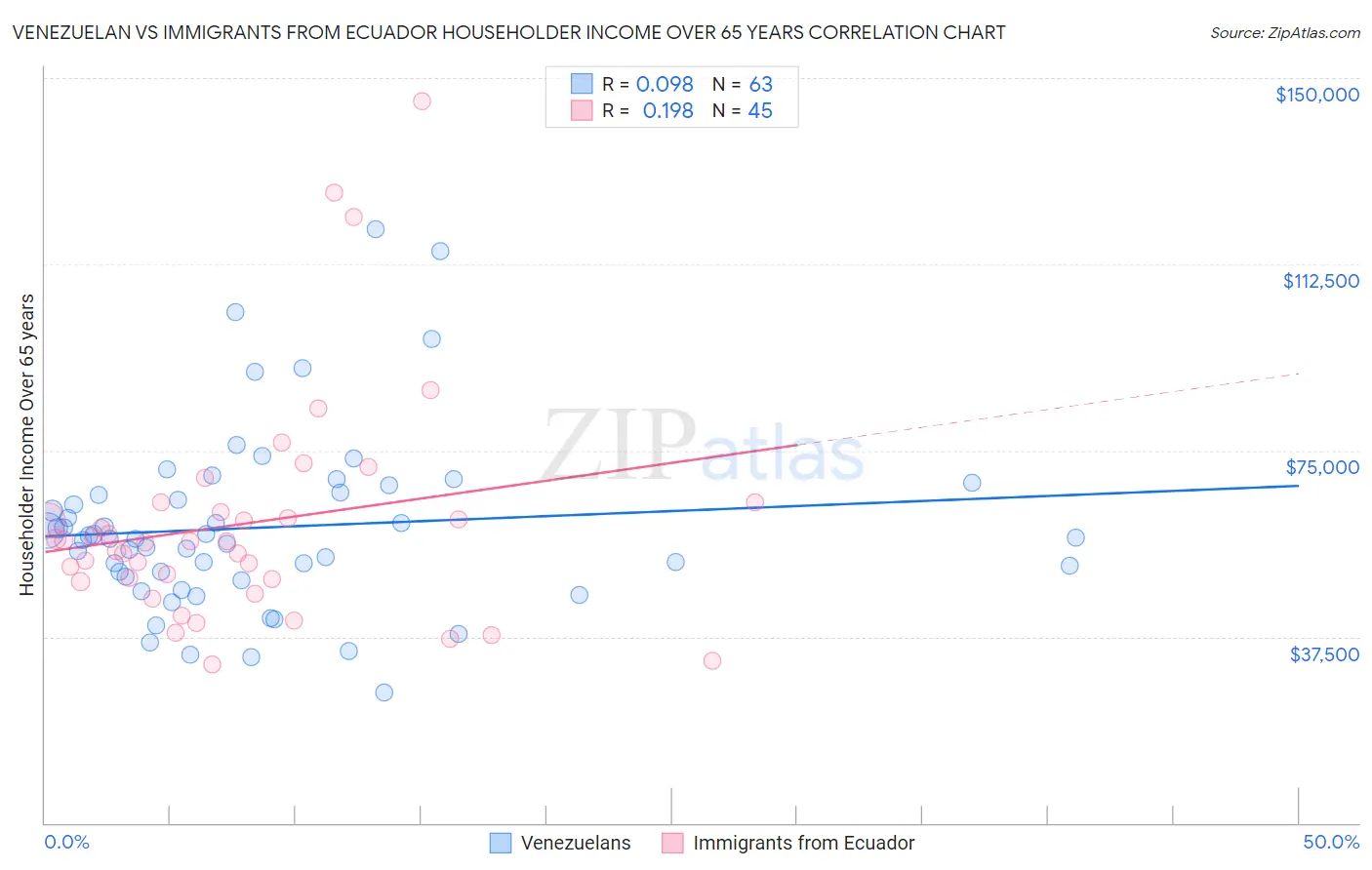 Venezuelan vs Immigrants from Ecuador Householder Income Over 65 years