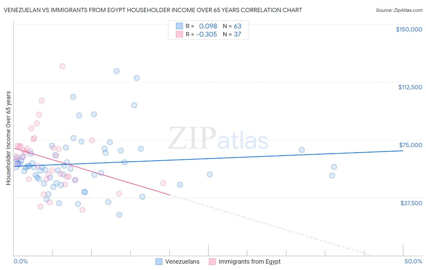 Venezuelan vs Immigrants from Egypt Householder Income Over 65 years