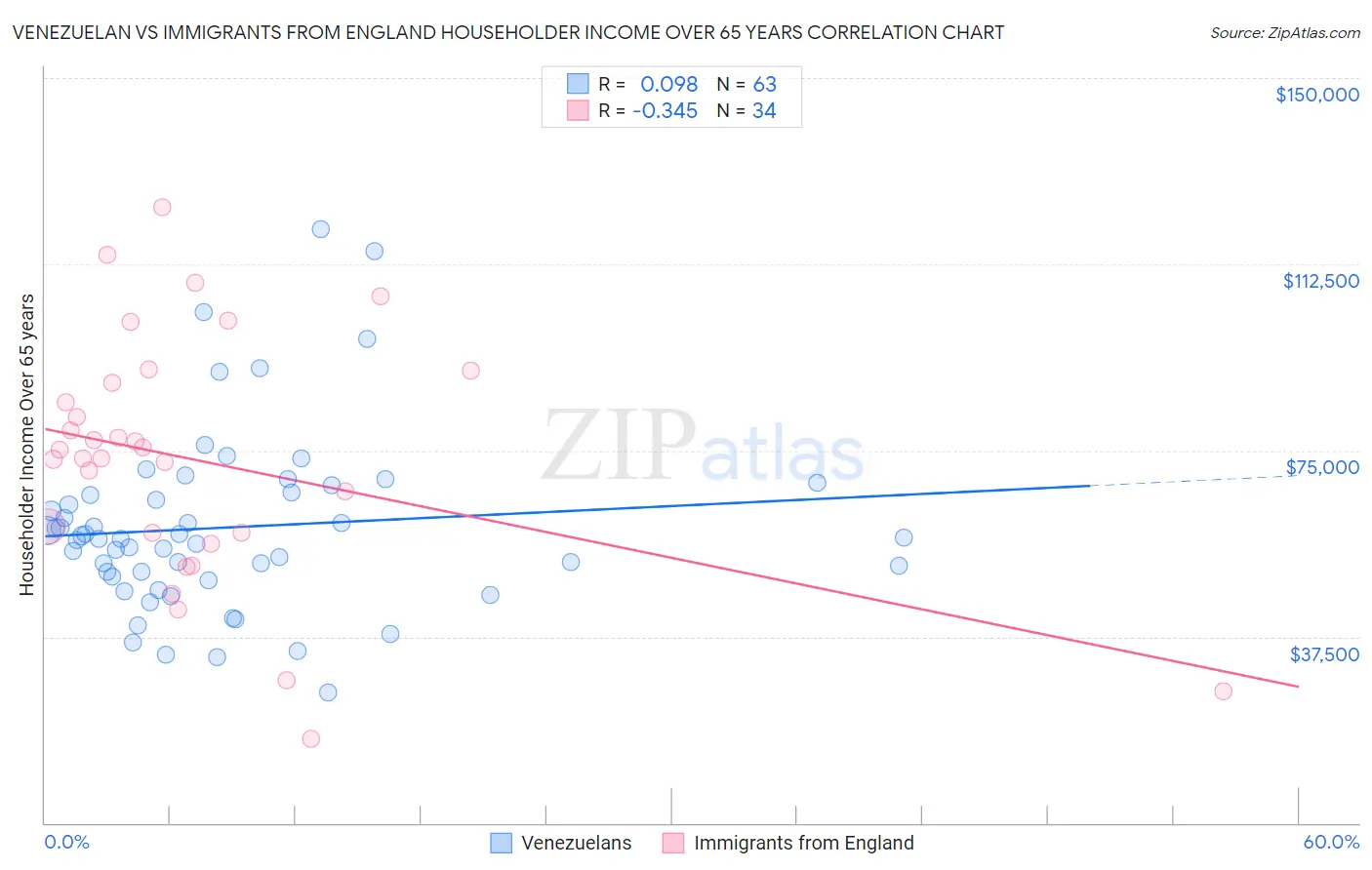 Venezuelan vs Immigrants from England Householder Income Over 65 years