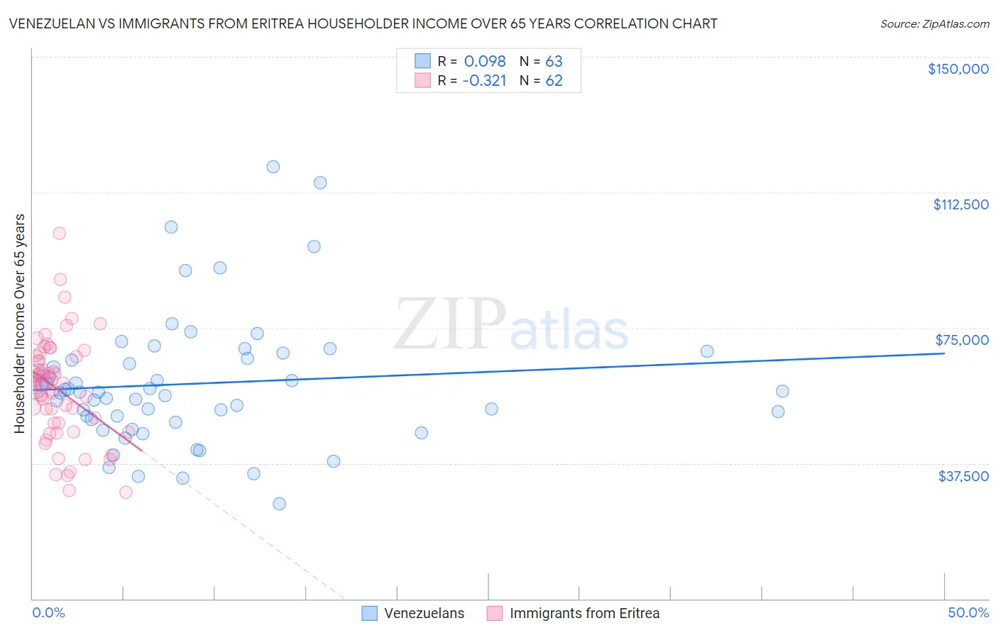 Venezuelan vs Immigrants from Eritrea Householder Income Over 65 years