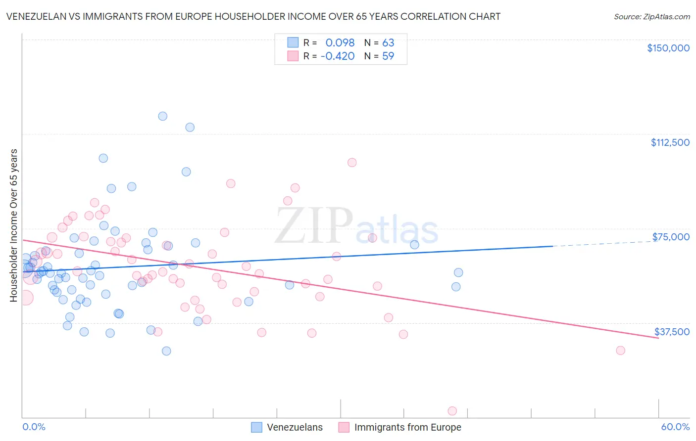 Venezuelan vs Immigrants from Europe Householder Income Over 65 years