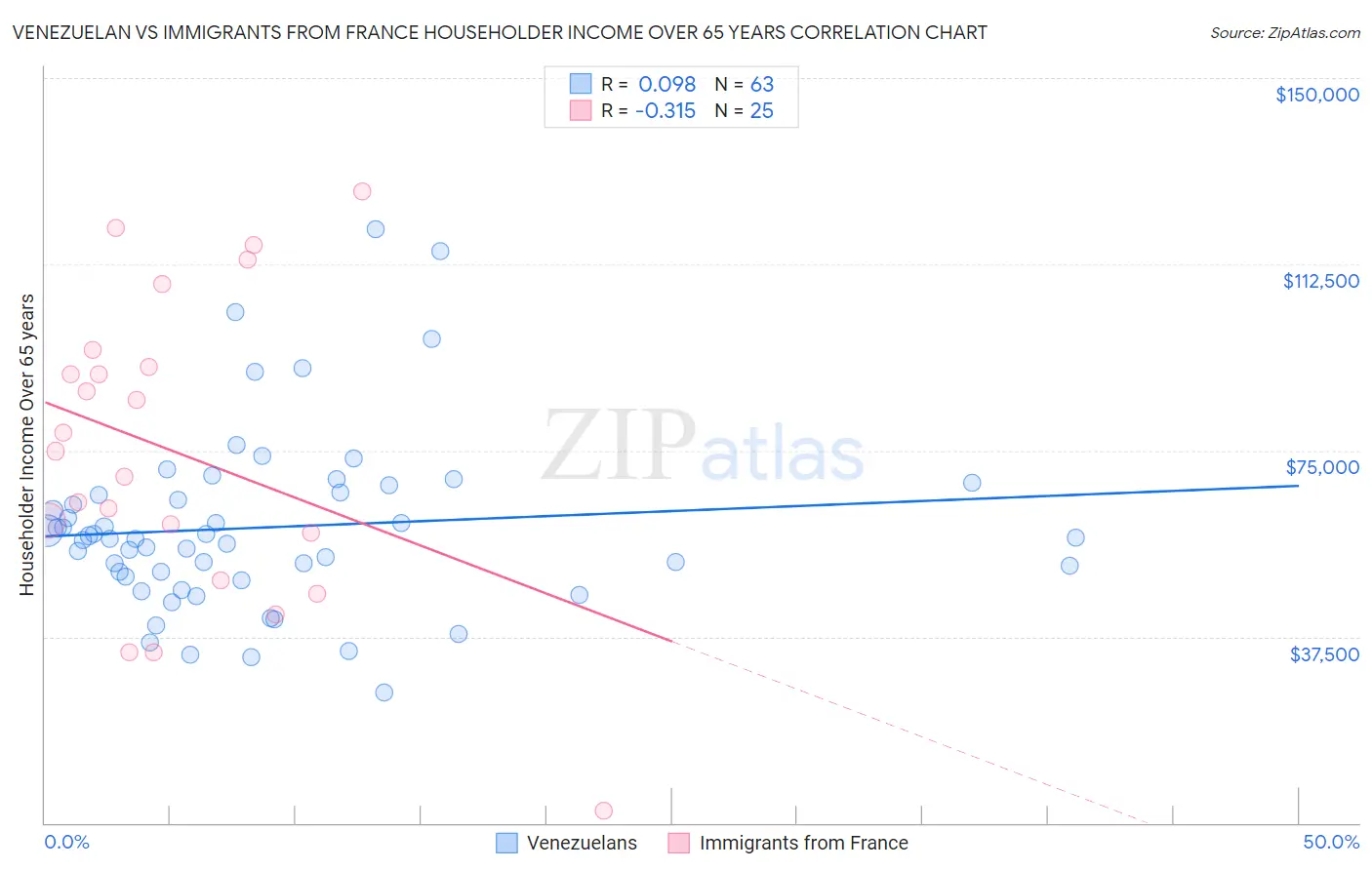 Venezuelan vs Immigrants from France Householder Income Over 65 years