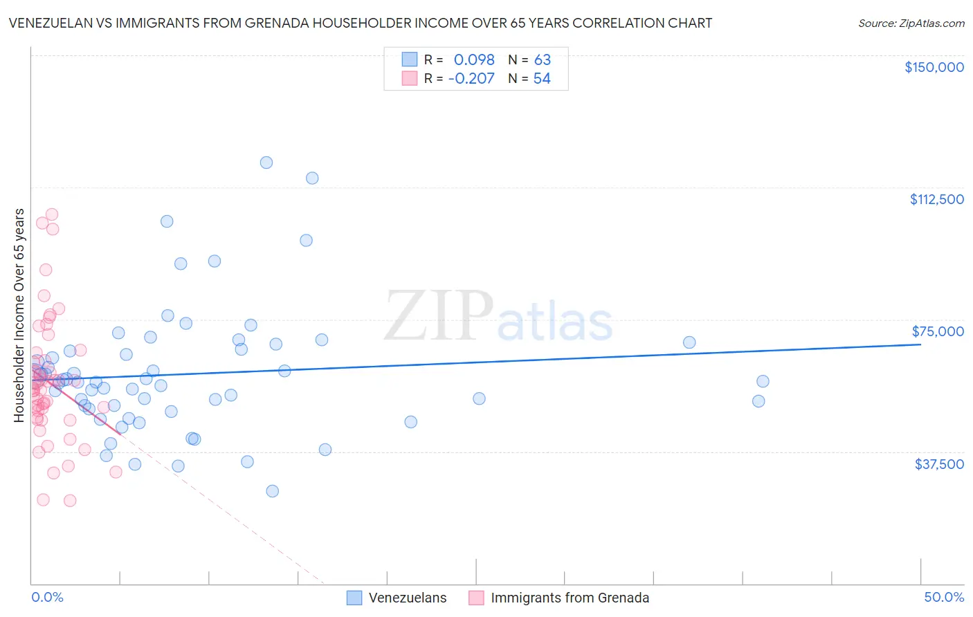 Venezuelan vs Immigrants from Grenada Householder Income Over 65 years