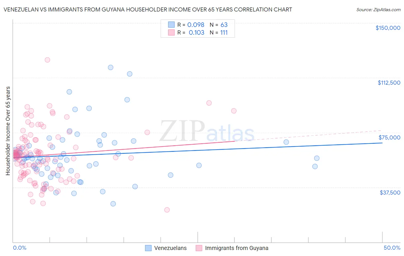 Venezuelan vs Immigrants from Guyana Householder Income Over 65 years